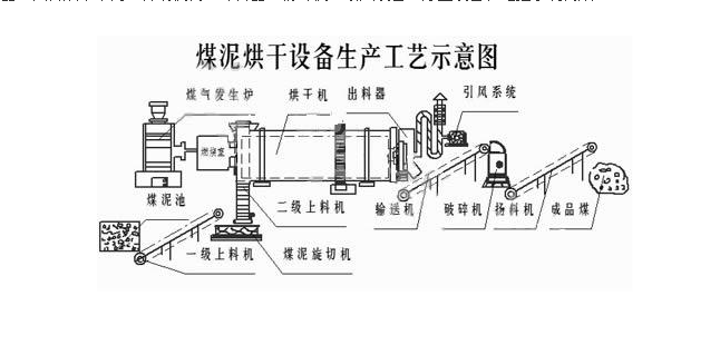 煤泥烘干設備